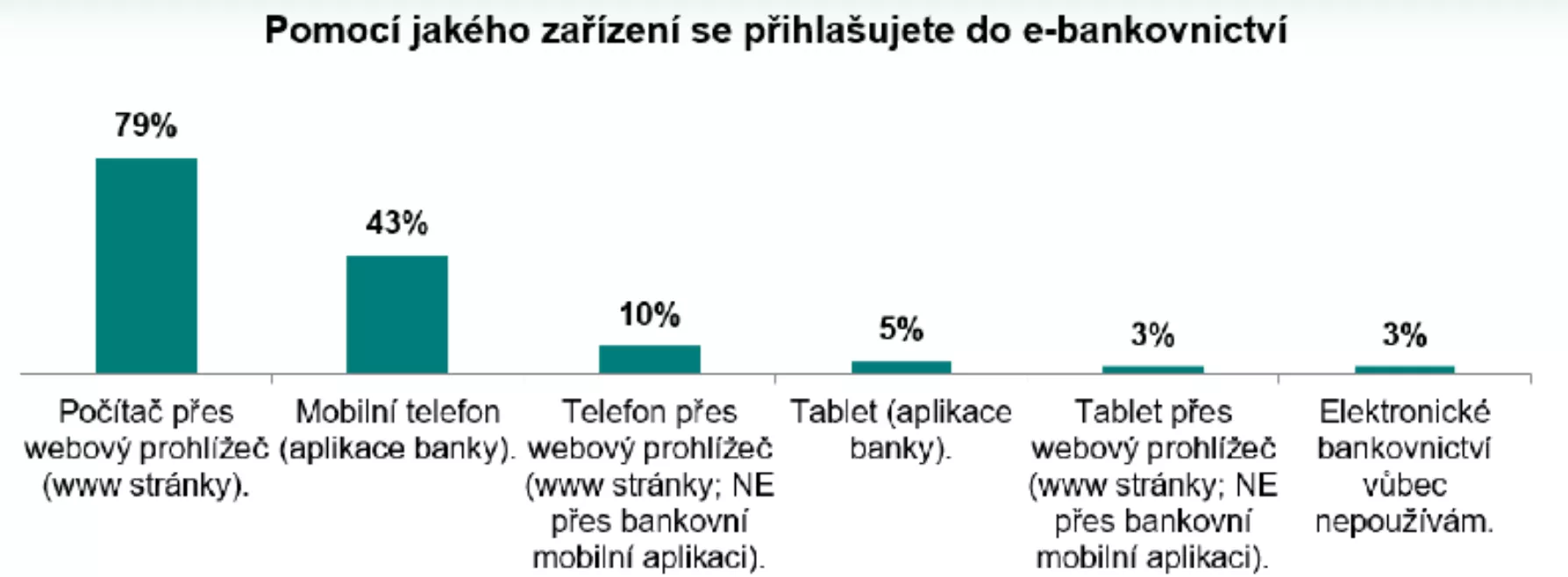 Graf prihlasovani do e-bankovnictvi