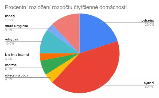 Procentní rozložení výdajů domácností