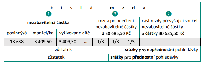 Výpočet exekuční srážky ze mzdy